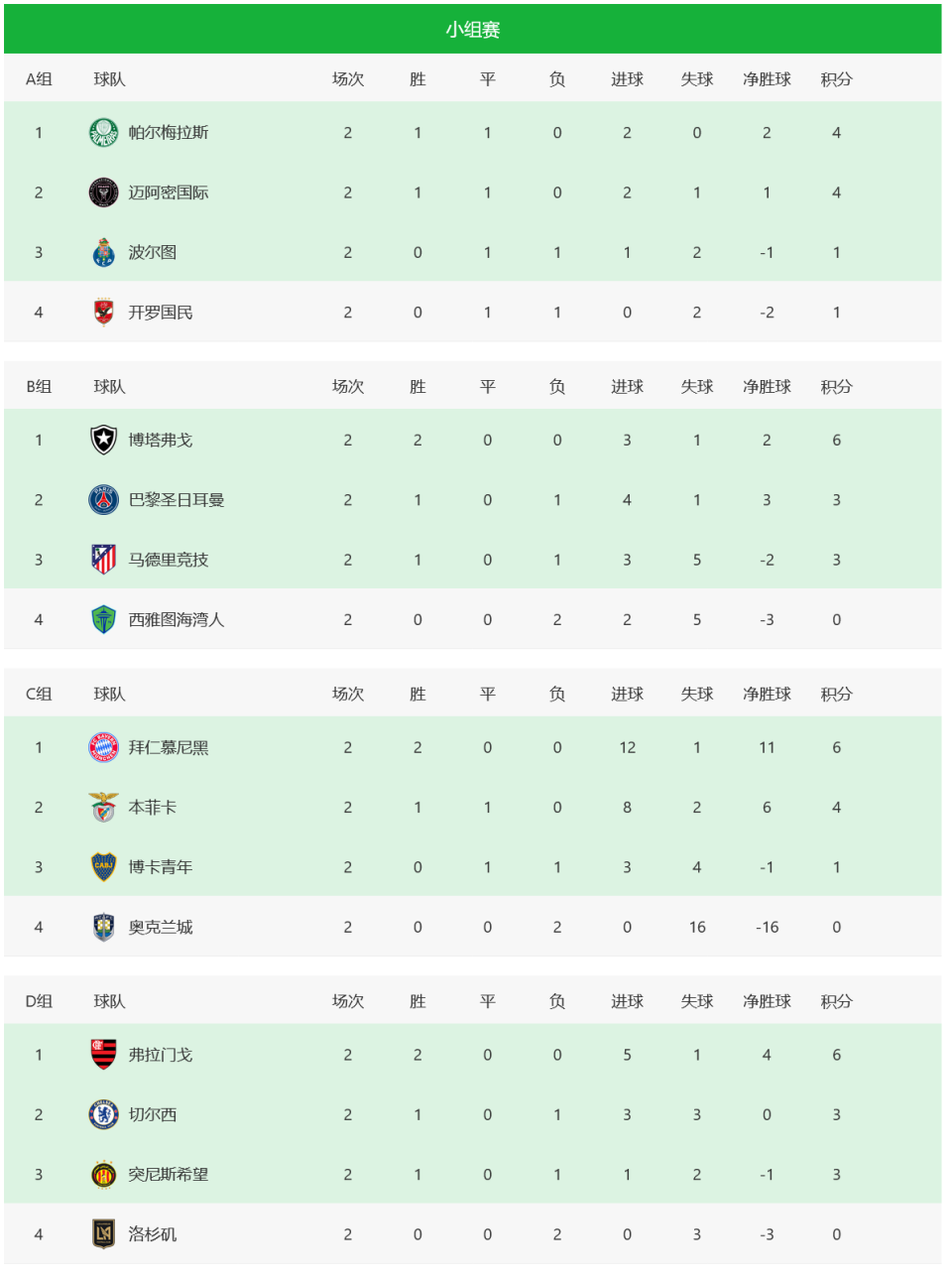 包含独家:博塔弗戈世俱杯首战阵容预测的词条 包含独家:博塔弗戈世俱杯首战阵容预测的词条